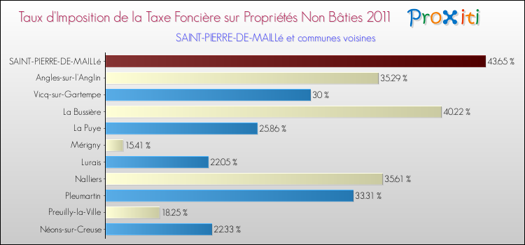 Taux d'imposition de la taxe foncière sur les immeubles et terrains non batis 2011 pour SAINT-PIERRE-DE-MAILLé et les communes proches Comparaison des taux d'imposition de la taxe foncière sur les immeubles et terrains non batis 2011 pour SAINT-PIERRE-DE-MAILLé et les communes voisines