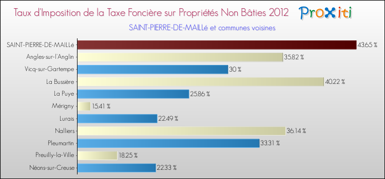 Taux d'imposition de la taxe foncière sur les immeubles et terrains non batis 2012 pour SAINT-PIERRE-DE-MAILLé et les communes proches Comparaison des taux d'imposition de la taxe foncière sur les immeubles et terrains non batis 2012 pour SAINT-PIERRE-DE-MAILLé et les communes voisines