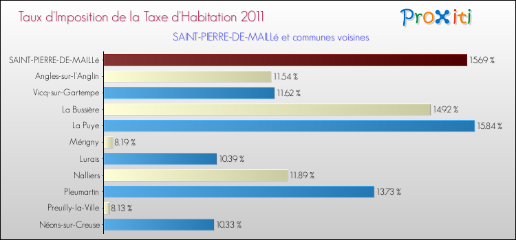 Taux d'imposition de la taxe d'habitation 2011 pour SAINT-PIERRE-DE-MAILLé et les communes proches Comparaison des taux d'imposition de la taxe d'habitation 2011 pour SAINT-PIERRE-DE-MAILLé et les communes voisines
