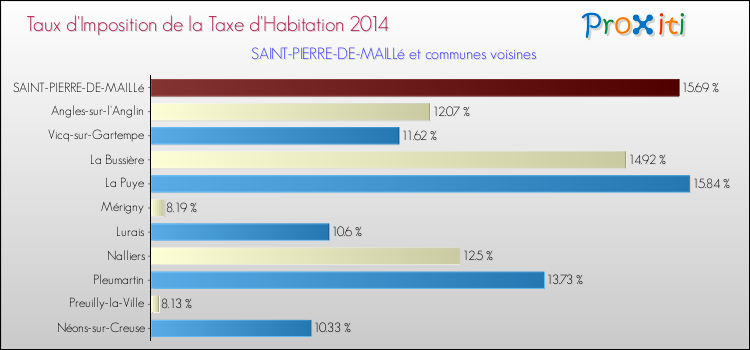 Taux d'imposition de la taxe d'habitation 2014 pour SAINT-PIERRE-DE-MAILLé et les communes proches Comparaison des taux d'imposition de la taxe d'habitation 2014 pour SAINT-PIERRE-DE-MAILLé et les communes voisines