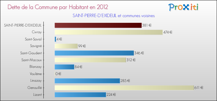 Dette par habitant de la commune en 2012 pour SAINT-PIERRE-D'EXIDEUIL et les communes proches Comparaison de la dette par habitant de la commune en 2012 pour SAINT-PIERRE-D'EXIDEUIL et les communes voisines