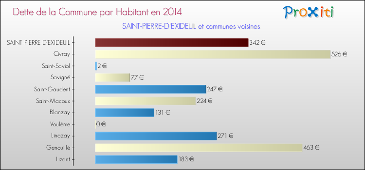 Dette par habitant de la commune en 2014 pour SAINT-PIERRE-D'EXIDEUIL et les communes proches Comparaison de la dette par habitant de la commune en 2014 pour SAINT-PIERRE-D'EXIDEUIL et les communes voisines