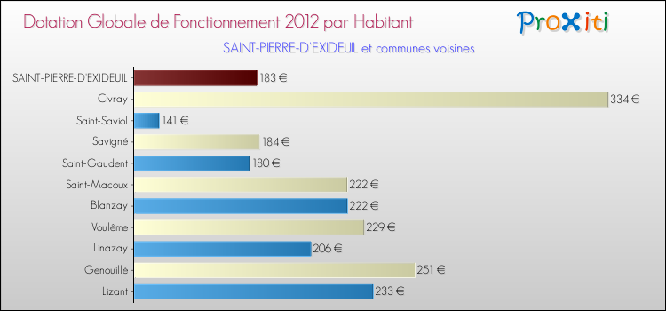 Montant des dotations globales de fonctionnement DGF par Habitant pour SAINT-PIERRE-D'EXIDEUIL et les communes proches Comparaison des des dotations globales de fonctionnement DGF par habitant pour SAINT-PIERRE-D'EXIDEUIL et les communes voisines