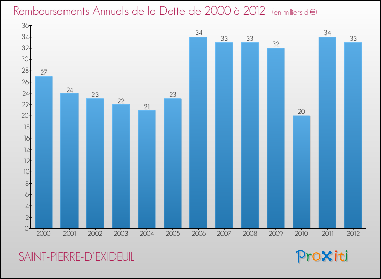 Evolution de l'annuité de la dette pour la commune de SAINT-PIERRE-D'EXIDEUIL de 2000 à 2012 Annuités de la dette pour SAINT-PIERRE-D'EXIDEUIL de 2000 à 2012