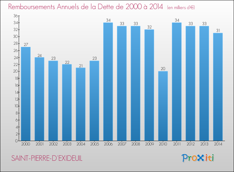 Evolution de l'annuité de la dette pour la commune de SAINT-PIERRE-D'EXIDEUIL de 2000 à 2014 Annuités de la dette pour SAINT-PIERRE-D'EXIDEUIL de 2000 à 2014