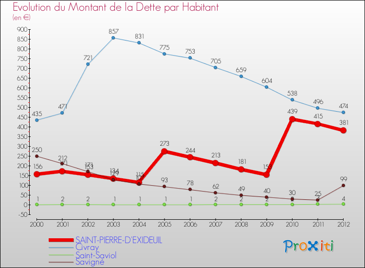 Evolution de la dette par habitant pour la commune de SAINT-PIERRE-D'EXIDEUIL et les communes proches de 2000 à 2012 Comparaison de la dette par habitant pour SAINT-PIERRE-D'EXIDEUIL et les communes voisines de 2000 à 2012