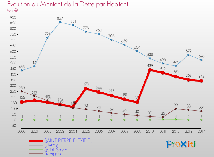 Evolution de la dette par habitant pour la commune de SAINT-PIERRE-D'EXIDEUIL et les communes proches de 2000 à 2014 Comparaison de la dette par habitant pour SAINT-PIERRE-D'EXIDEUIL et les communes voisines de 2000 à 2014