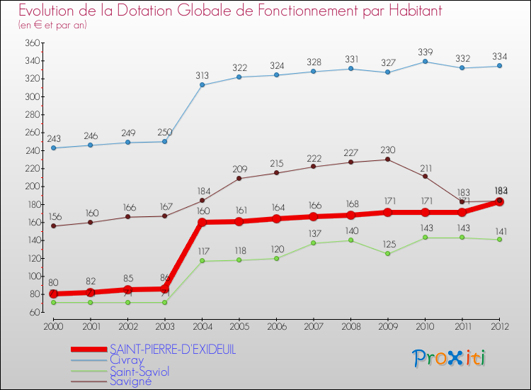 Evolution et montant de la dotation globale de fonctionnement par Habitant pour SAINT-PIERRE-D'EXIDEUIL et les communes proches Comparaison des dotations globales de fonctionnement par habitant pour SAINT-PIERRE-D'EXIDEUIL et les communes voisines