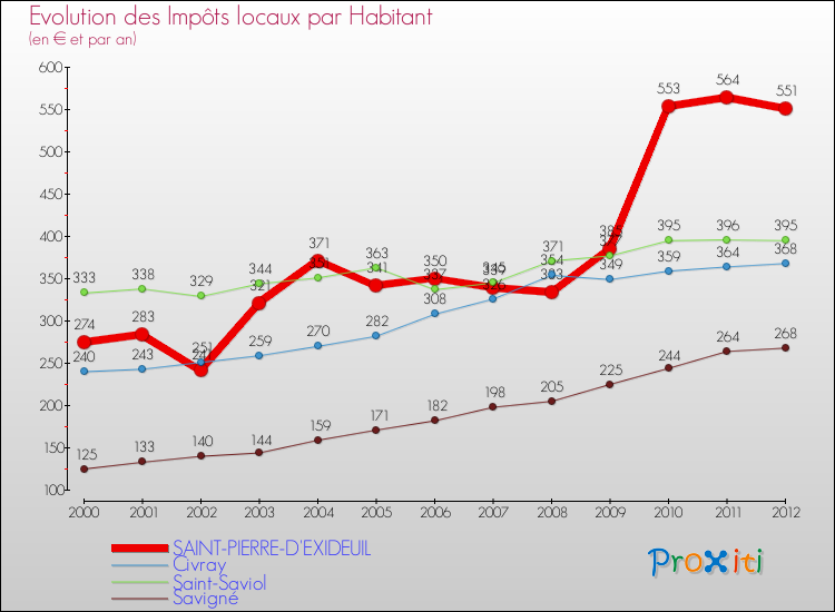 Evolution et montant des impôts locaux par Habitant pour SAINT-PIERRE-D'EXIDEUIL et les communes proches Comparaison des impôts locaux par habitant pour SAINT-PIERRE-D'EXIDEUIL et les communes voisines