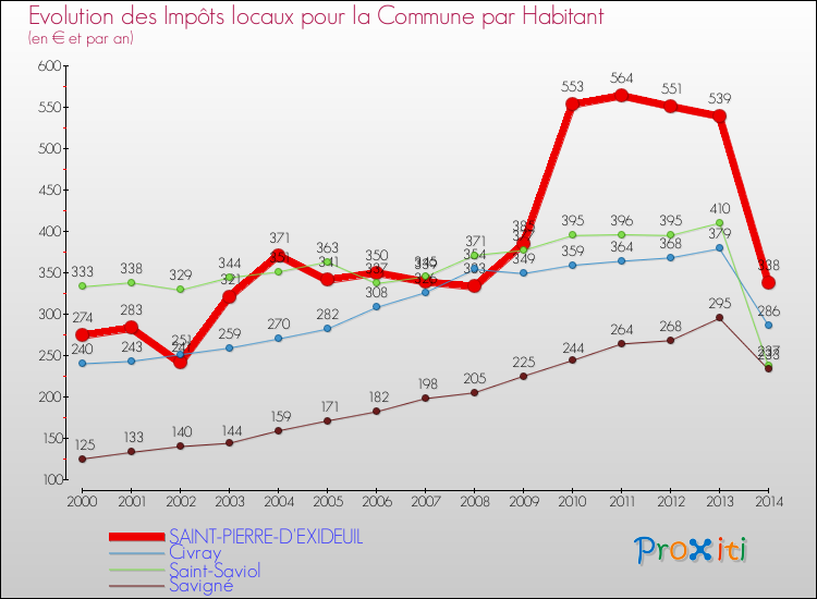 Evolution et montant des impôts locaux par Habitant pour SAINT-PIERRE-D'EXIDEUIL et les communes proches de 2000 à 2014 Comparaison des impôts locaux par habitant pour SAINT-PIERRE-D'EXIDEUIL et les communes voisines de 2000 à 2014