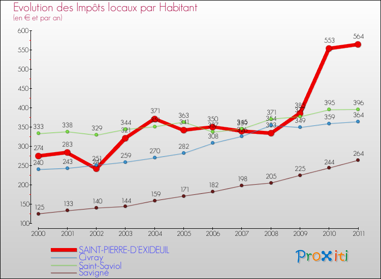 Evolution et montant des impôts locaux par Habitant pour SAINT-PIERRE-D'EXIDEUIL et les communes proches Comparaison des impôts locaux par habitant pour SAINT-PIERRE-D'EXIDEUIL et les communes voisines