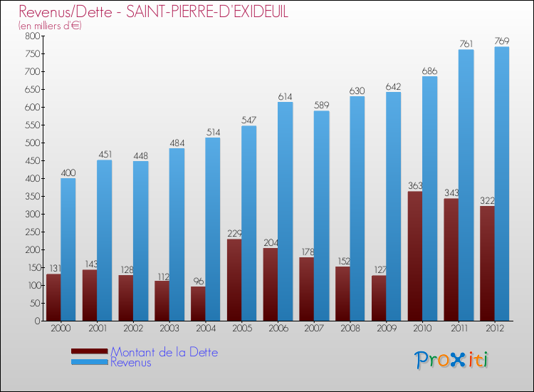 Evolution comparée de la dette et des revenus pour la commune de SAINT-PIERRE-D'EXIDEUIL de 2000 à 2012 Comparaison de la dette et des revenus pour SAINT-PIERRE-D'EXIDEUIL de 2000 à 2012