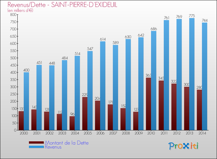 Evolution comparée de la dette et des revenus pour la commune de SAINT-PIERRE-D'EXIDEUIL de 2000 à 2014 Comparaison de la dette et des revenus pour SAINT-PIERRE-D'EXIDEUIL de 2000 à 2014