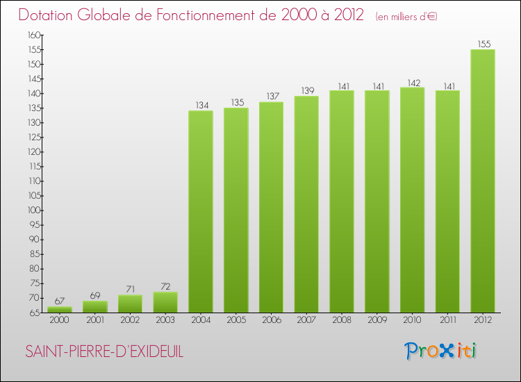 Evolution du montant de la Dotation Globale de Fonctionnement pour la commune de SAINT-PIERRE-D'EXIDEUIL de 2000 à 2012 Evolution du montant de la Dotation Globale de Fonctionnement pour SAINT-PIERRE-D'EXIDEUIL de 2000 à 2012