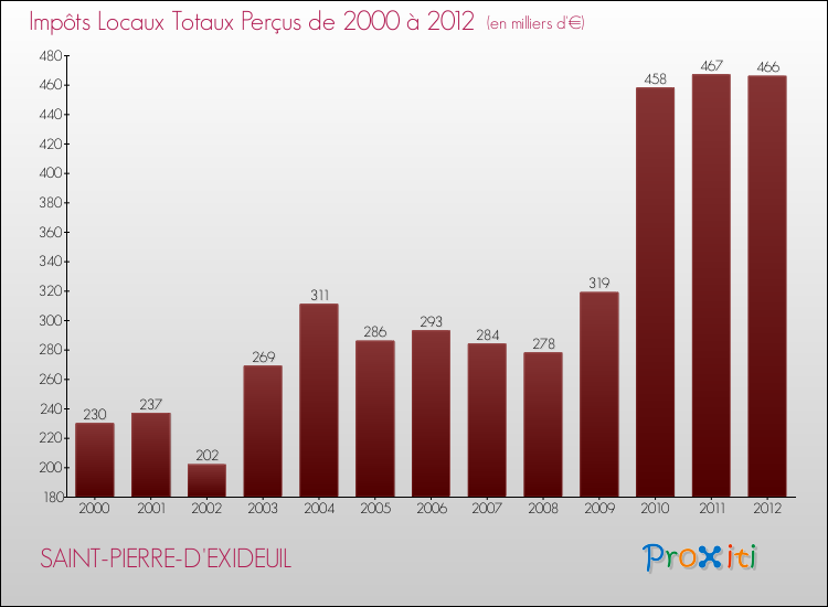 Evolution des Impôts Locaux pour la commune de SAINT-PIERRE-D'EXIDEUIL de 2000 à 2012 Evolution des Impôts Locaux pour SAINT-PIERRE-D'EXIDEUIL de 2000 à 2012