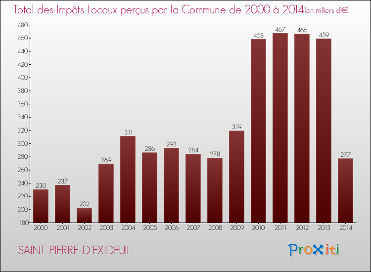 Evolution des Impôts Locaux pour la commune de SAINT-PIERRE-D'EXIDEUIL de 2000 à 2014 Evolution des Impôts Locaux pour SAINT-PIERRE-D'EXIDEUIL de 2000 à 2014