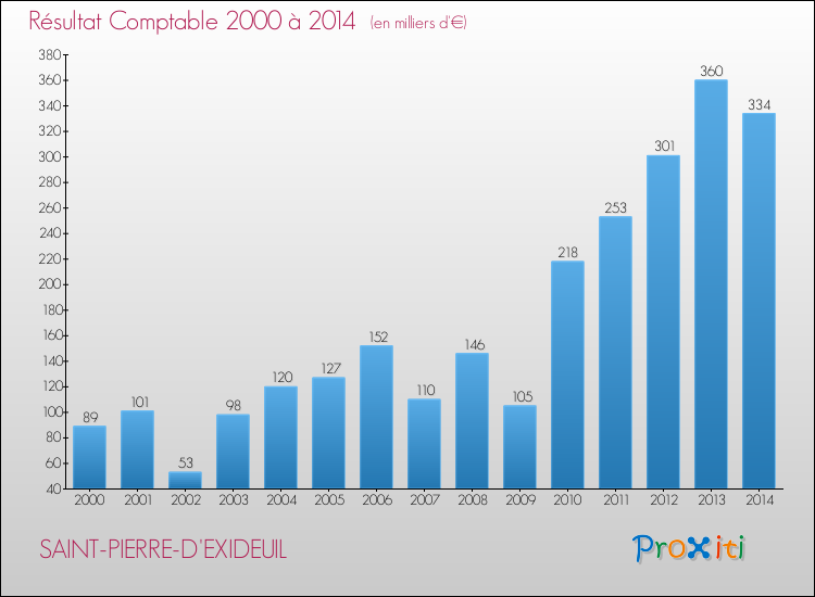 Evolution du résultat comptable pour la commune de SAINT-PIERRE-D'EXIDEUIL de 2000 à 2014 Evolution du résultat comptable pour SAINT-PIERRE-D'EXIDEUIL de 2000 à 2014