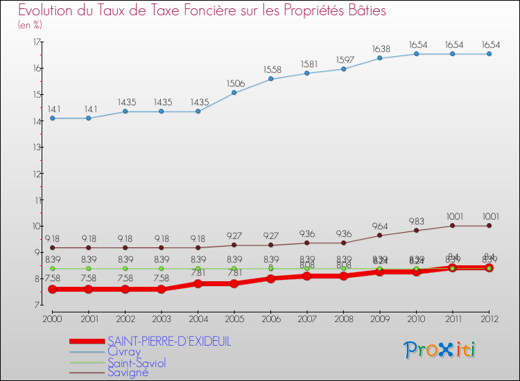 Evolution du taux de la taxe foncière sur le bati pour SAINT-PIERRE-D'EXIDEUIL et les communes proches de 2000 à 2012 Comparaison des taux de taxe foncière sur le bati pour SAINT-PIERRE-D'EXIDEUIL et les communes voisines de 2000 à 2012
