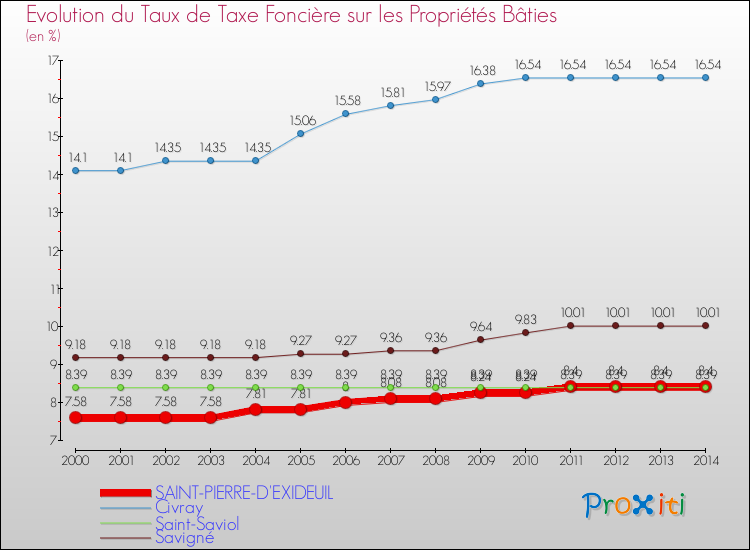 Evolution du taux de la taxe foncière sur le bati pour SAINT-PIERRE-D'EXIDEUIL et les communes proches de 2000 à 2014 Comparaison des taux de taxe foncière sur le bati pour SAINT-PIERRE-D'EXIDEUIL et les communes voisines de 2000 à 2014