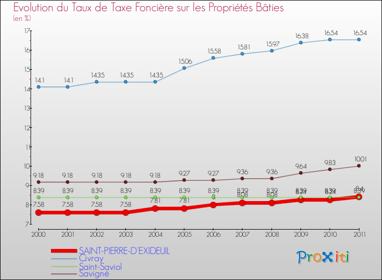 Evolution du taux de la taxe foncière sur le bati pour SAINT-PIERRE-D'EXIDEUIL et les communes proches Comparaison des taux de taxe foncière sur le bati pour SAINT-PIERRE-D'EXIDEUIL et les communes voisines