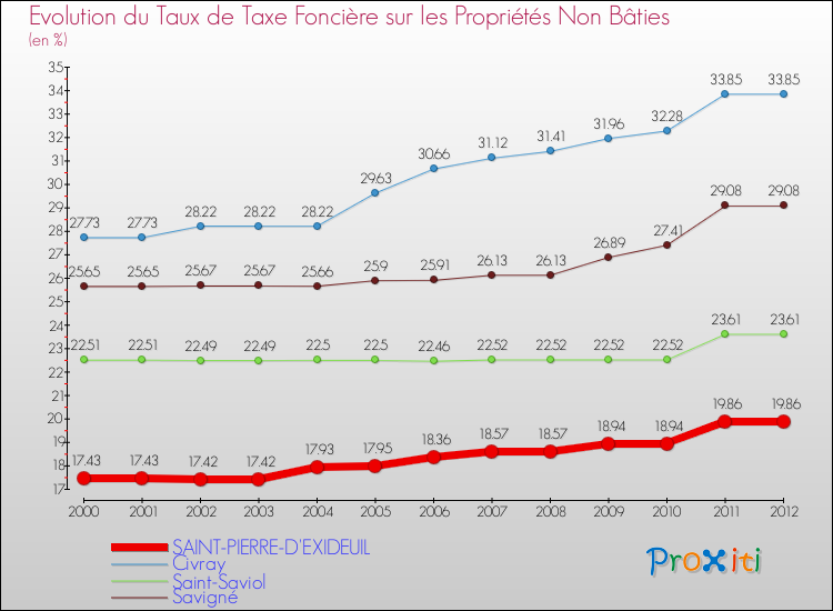 Evolution du taux de la taxe foncière sur les immeubles et terrains non batis pour SAINT-PIERRE-D'EXIDEUIL et les communes proches de 2000 à 2012 Comparaison des taux de la taxe foncière sur les immeubles et terrains non batis pour SAINT-PIERRE-D'EXIDEUIL et les communes voisines de 2000 à 2012