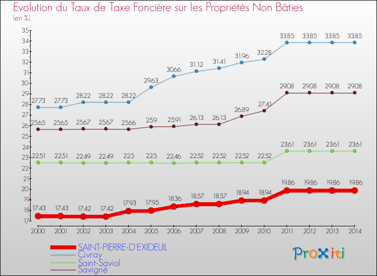 Evolution du taux de la taxe foncière sur les immeubles et terrains non batis pour SAINT-PIERRE-D'EXIDEUIL et les communes proches de 2000 à 2014 Comparaison des taux de la taxe foncière sur les immeubles et terrains non batis pour SAINT-PIERRE-D'EXIDEUIL et les communes voisines de 2000 à 2014