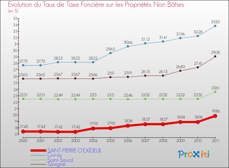 Evolution du taux de la taxe foncière sur les immeubles et terrains non batis pour SAINT-PIERRE-D'EXIDEUIL et les communes proches Comparaison des taux de la taxe foncière sur les immeubles et terrains non batis pour SAINT-PIERRE-D'EXIDEUIL et les communes voisines