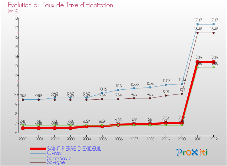 Evolution du taux de la taxe d'habitation pour SAINT-PIERRE-D'EXIDEUIL et les communes proches Comparaison des taux de la taxe d'habitation pour SAINT-PIERRE-D'EXIDEUIL et les communes voisines