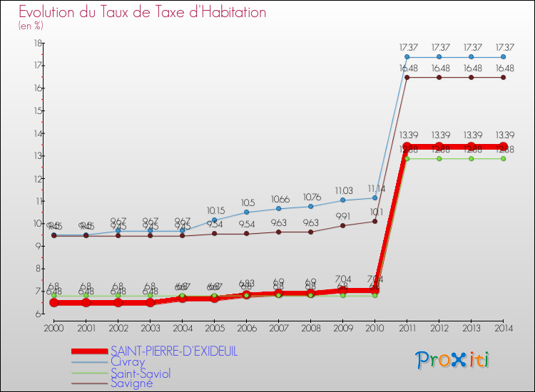 Evolution du taux de la taxe d'habitation pour SAINT-PIERRE-D'EXIDEUIL et les communes proches de 2000 à 2014 Comparaison des taux de la taxe d'habitation pour SAINT-PIERRE-D'EXIDEUIL et les communes voisines de 2000 à 2014
