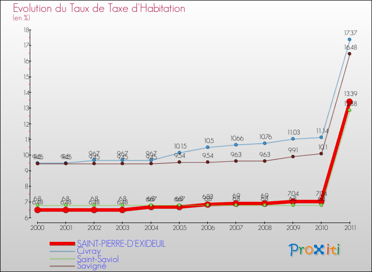 Evolution du taux de la taxe d'habitation pour SAINT-PIERRE-D'EXIDEUIL et les communes proches Comparaison des taux de la taxe d'habitation pour SAINT-PIERRE-D'EXIDEUIL et les communes voisines