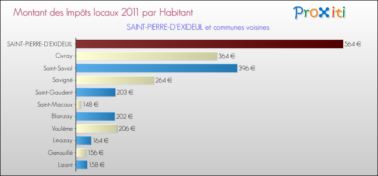 Montant des impôts locaux par Habitant pour SAINT-PIERRE-D'EXIDEUIL et les communes proches Comparaison des impôts locaux par habitant pour SAINT-PIERRE-D'EXIDEUIL et les communes voisines