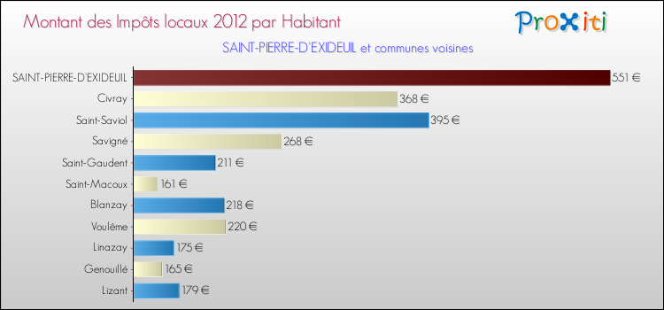 Montant des impôts locaux par Habitant pour SAINT-PIERRE-D'EXIDEUIL et les communes proches Comparaison des impôts locaux par habitant pour SAINT-PIERRE-D'EXIDEUIL et les communes voisines