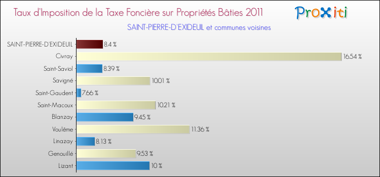 Taux d'imposition de la taxe foncière sur le bati 2011 pour SAINT-PIERRE-D'EXIDEUIL et les communes proches Comparaison des taux d'imposition de la taxe foncière sur le bati 2011 pour SAINT-PIERRE-D'EXIDEUIL et les communes voisines
