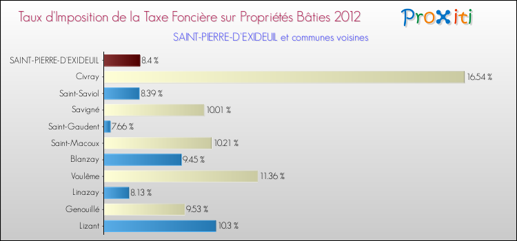 Taux d'imposition de la taxe foncière sur le bati 2012 pour SAINT-PIERRE-D'EXIDEUIL et les communes proches Comparaison des taux d'imposition de la taxe foncière sur le bati 2012 pour SAINT-PIERRE-D'EXIDEUIL et les communes voisines