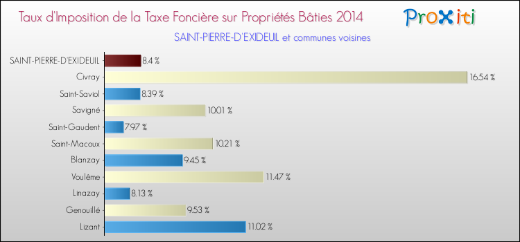 Taux d'imposition de la taxe foncière sur le bati 2014 pour SAINT-PIERRE-D'EXIDEUIL et les communes proches Comparaison des taux d'imposition de la taxe foncière sur le bati 2014 pour SAINT-PIERRE-D'EXIDEUIL et les communes voisines