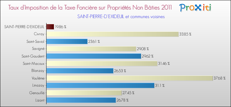 Taux d'imposition de la taxe foncière sur les immeubles et terrains non batis 2011 pour SAINT-PIERRE-D'EXIDEUIL et les communes proches Comparaison des taux d'imposition de la taxe foncière sur les immeubles et terrains non batis 2011 pour SAINT-PIERRE-D'EXIDEUIL et les communes voisines