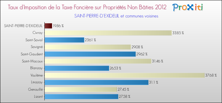 Taux d'imposition de la taxe foncière sur les immeubles et terrains non batis 2012 pour SAINT-PIERRE-D'EXIDEUIL et les communes proches Comparaison des taux d'imposition de la taxe foncière sur les immeubles et terrains non batis 2012 pour SAINT-PIERRE-D'EXIDEUIL et les communes voisines
