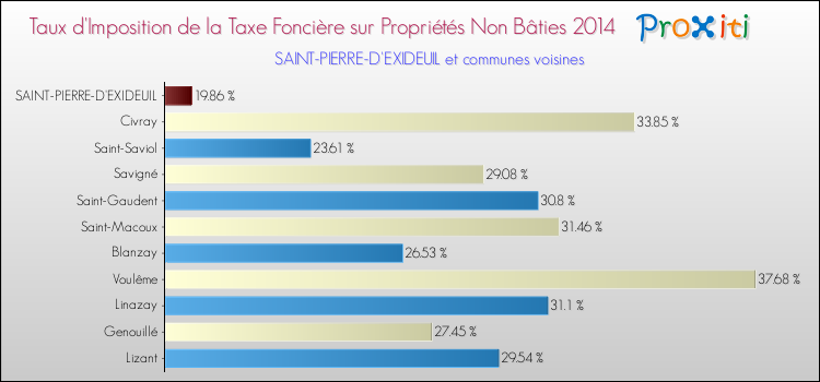 Taux d'imposition de la taxe foncière sur les immeubles et terrains non batis 2014 pour SAINT-PIERRE-D'EXIDEUIL et les communes proches Comparaison des taux d'imposition de la taxe foncière sur les immeubles et terrains non batis 2014 pour SAINT-PIERRE-D'EXIDEUIL et les communes voisines