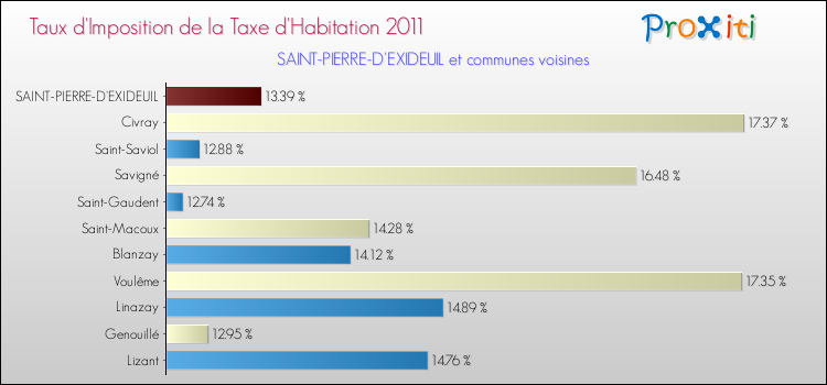 Taux d'imposition de la taxe d'habitation 2011 pour SAINT-PIERRE-D'EXIDEUIL et les communes proches Comparaison des taux d'imposition de la taxe d'habitation 2011 pour SAINT-PIERRE-D'EXIDEUIL et les communes voisines