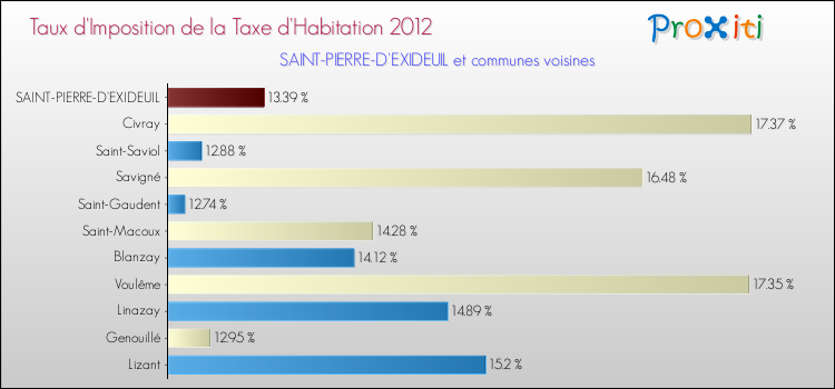Taux d'imposition de la taxe d'habitation 2012 pour SAINT-PIERRE-D'EXIDEUIL et les communes proches Comparaison des taux d'imposition de la taxe d'habitation 2012 pour SAINT-PIERRE-D'EXIDEUIL et les communes voisines