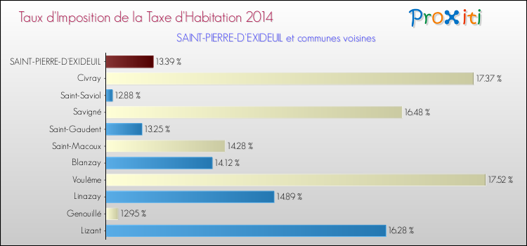 Taux d'imposition de la taxe d'habitation 2014 pour SAINT-PIERRE-D'EXIDEUIL et les communes proches Comparaison des taux d'imposition de la taxe d'habitation 2014 pour SAINT-PIERRE-D'EXIDEUIL et les communes voisines