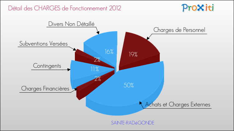 Décomposition des Charges de Fonctionnement 2012 de la commune de SAINTE-RADéGONDE Charges de Fonctionnement 2012 pour la commune de SAINTE-RADéGONDE