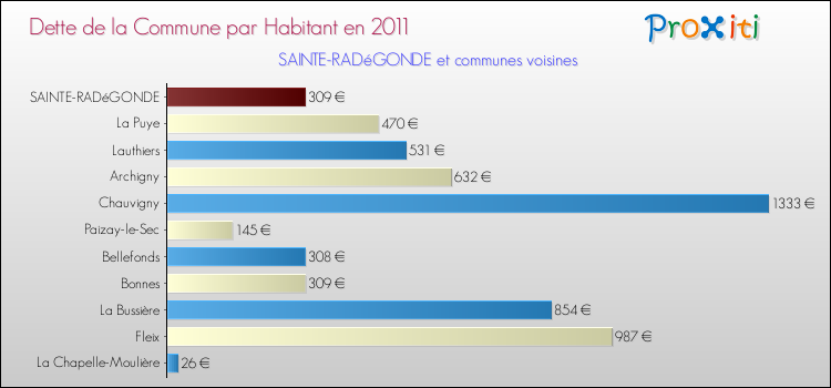Dette par habitant de la commune en 2011 pour SAINTE-RADéGONDE et les communes proches Comparaison de la dette par habitant de la commune en 2011 pour SAINTE-RADéGONDE et les communes voisines
