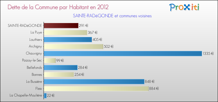 Dette par habitant de la commune en 2012 pour SAINTE-RADéGONDE et les communes proches Comparaison de la dette par habitant de la commune en 2012 pour SAINTE-RADéGONDE et les communes voisines