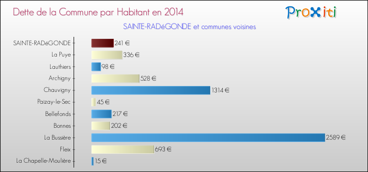 Dette par habitant de la commune en 2014 pour SAINTE-RADéGONDE et les communes proches Comparaison de la dette par habitant de la commune en 2014 pour SAINTE-RADéGONDE et les communes voisines