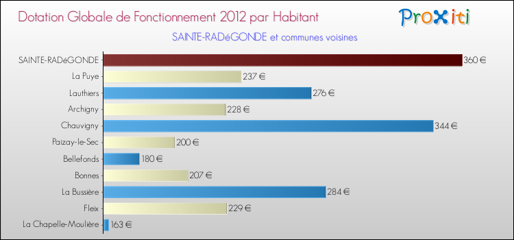 Montant des dotations globales de fonctionnement DGF par Habitant pour SAINTE-RADéGONDE et les communes proches Comparaison des des dotations globales de fonctionnement DGF par habitant pour SAINTE-RADéGONDE et les communes voisines