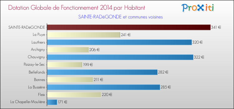 Montant des dotations globales de fonctionnement DGF par Habitant pour SAINTE-RADéGONDE et les communes proches en 2014. Comparaison des des dotations globales de fonctionnement DGF par habitant pour SAINTE-RADéGONDE et les communes voisines en 2014.