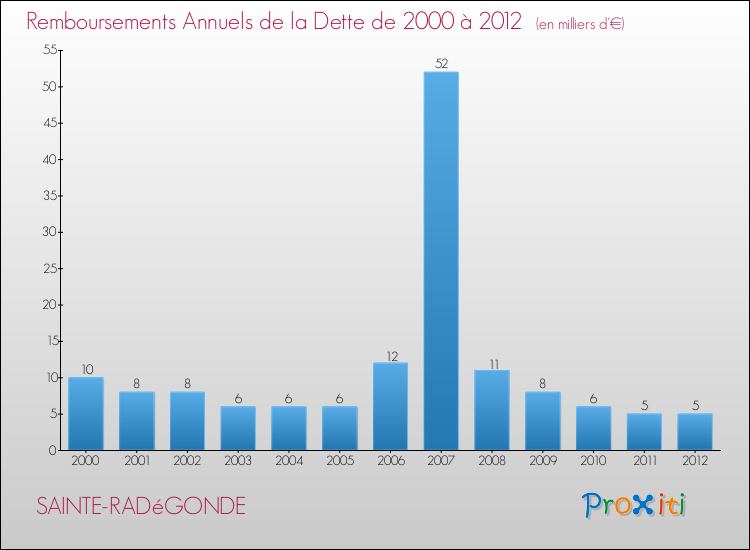 Evolution de l'annuité de la dette pour la commune de SAINTE-RADéGONDE de 2000 à 2012 Annuités de la dette pour SAINTE-RADéGONDE de 2000 à 2012