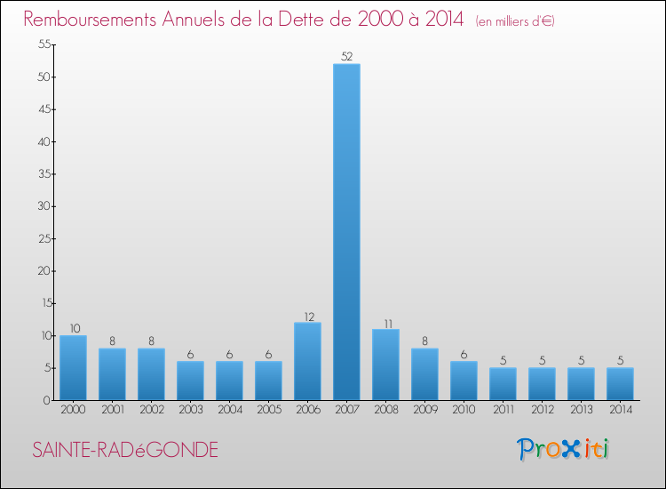 Evolution de l'annuité de la dette pour la commune de SAINTE-RADéGONDE de 2000 à 2014 Annuités de la dette pour SAINTE-RADéGONDE de 2000 à 2014