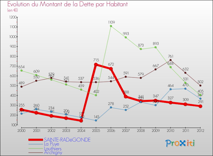 Evolution de la dette par habitant pour la commune de SAINTE-RADéGONDE et les communes proches de 2000 à 2012 Comparaison de la dette par habitant pour SAINTE-RADéGONDE et les communes voisines de 2000 à 2012
